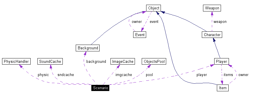 Collaboration graph